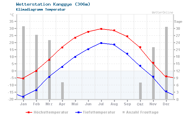 Klimadiagramm Temperatur Kanggye (306m)