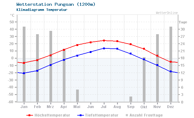 Klimadiagramm Temperatur Pungsan (1200m)