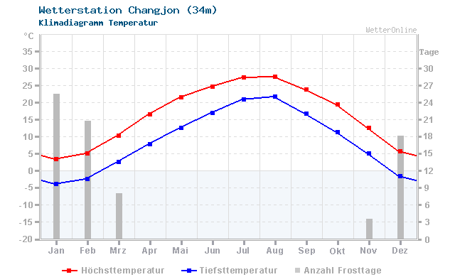 Klimadiagramm Temperatur Changjon (34m)