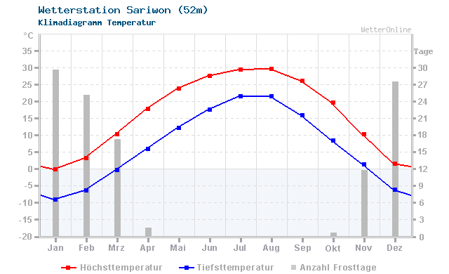 Klimadiagramm Temperatur Sariwon (52m)