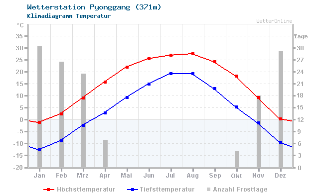 Klimadiagramm Temperatur Pyonggang (371m)