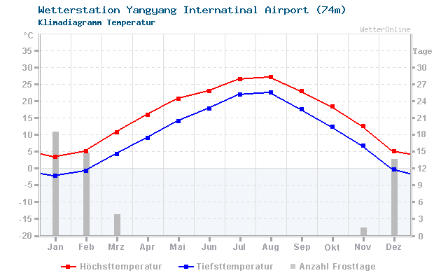 Klimadiagramm Temperatur Yangyang Internatinal Airport (74m)