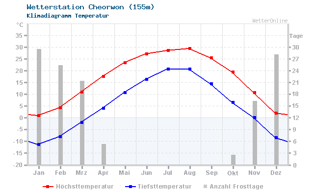 Klimadiagramm Temperatur Cheorwon (155m)