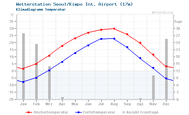 Klimadiagramm Temperatur Seoul/Kimpo Int. Airport (17m)