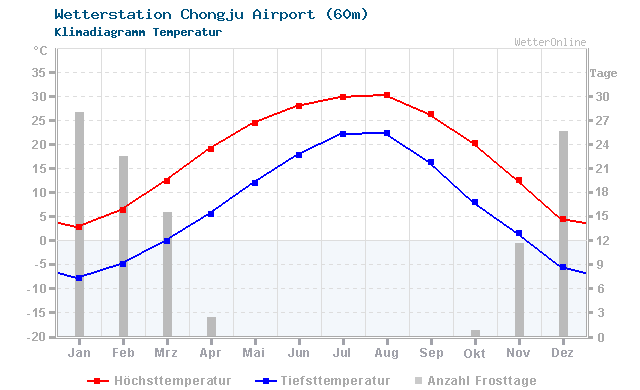 Klimadiagramm Temperatur Chongju Airport (60m)
