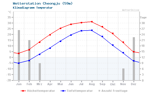Klimadiagramm Temperatur Cheongju (59m)