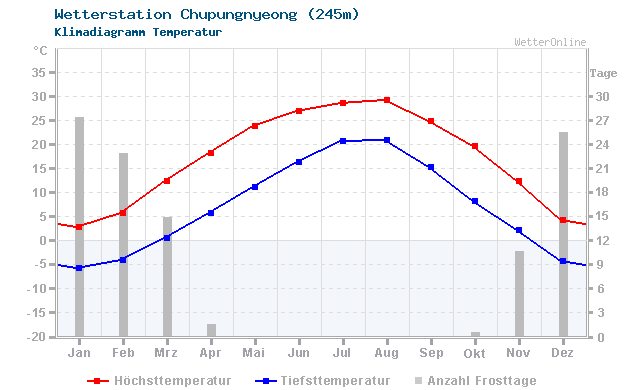 Klimadiagramm Temperatur Chupungnyeong (245m)