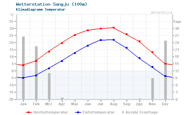 Klimadiagramm Temperatur Sangju (100m)