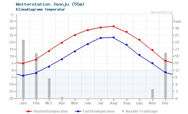 Klimadiagramm Temperatur Jeonju (55m)