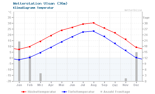 Klimadiagramm Temperatur Ulsan (36m)