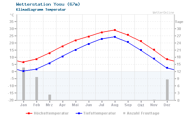 Klimadiagramm Temperatur Yosu (67m)