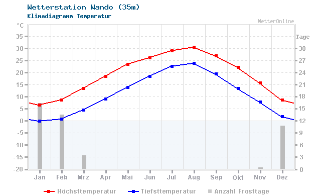 Klimadiagramm Temperatur Wando (35m)