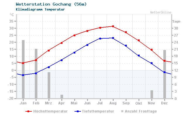 Klimadiagramm Temperatur Gochang (56m)