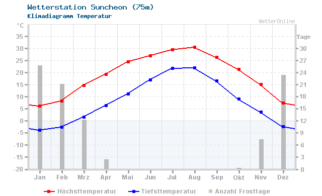 Klimadiagramm Temperatur Suncheon (75m)