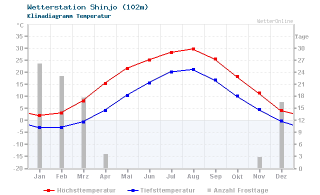 Klimadiagramm Temperatur Shinjo (102m)