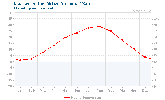 Klimadiagramm Temperatur Akita Airport (96m)