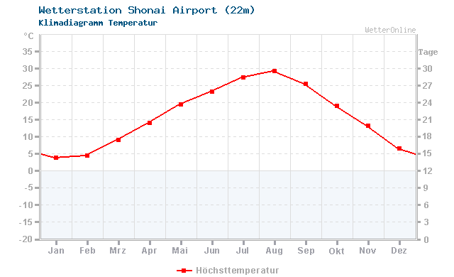 Klimadiagramm Temperatur Shonai Airport (22m)