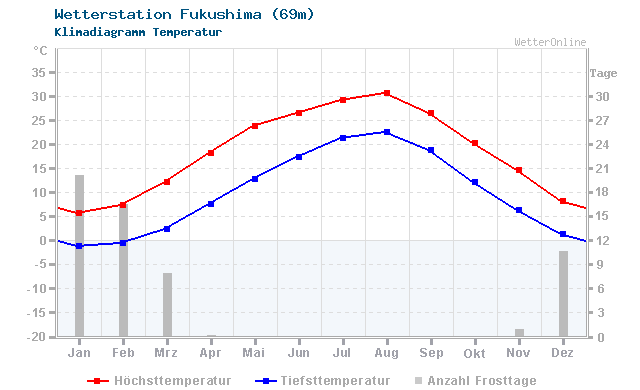 Klimadiagramm Temperatur Fukushima (69m)