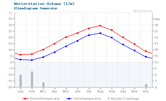 Klimadiagramm Temperatur Aikawa (17m)