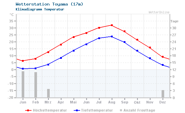 Klimadiagramm Temperatur Toyama (17m)