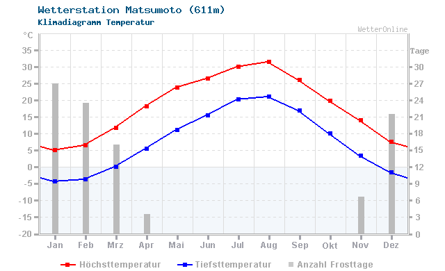 Klimadiagramm Temperatur Matsumoto (611m)