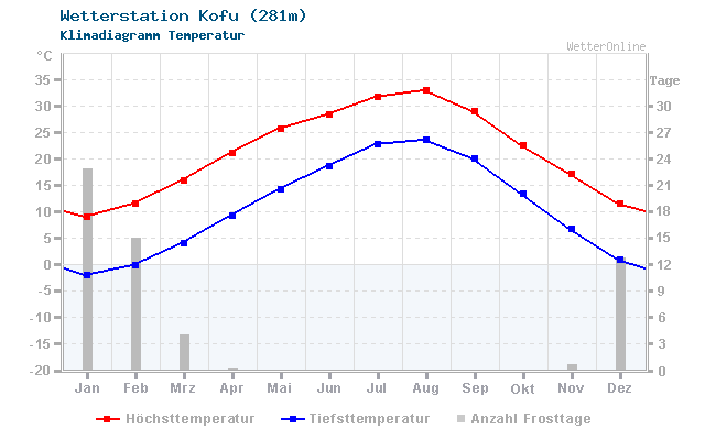 Klimadiagramm Temperatur Kofu (281m)