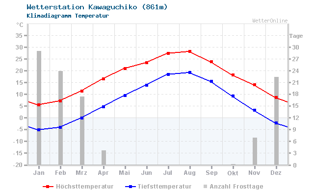 Klimadiagramm Temperatur Kawaguchiko (861m)