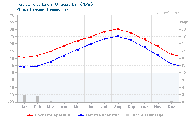 Klimadiagramm Temperatur Omaezaki (47m)