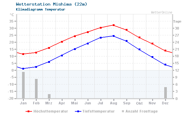 Klimadiagramm Temperatur Mishima (22m)