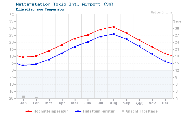 Klimadiagramm Temperatur Tokio Int. Airport (9m)