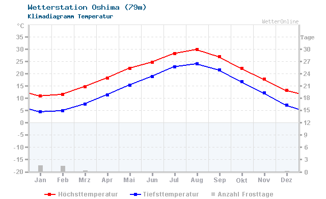 Klimadiagramm Temperatur Oshima (79m)