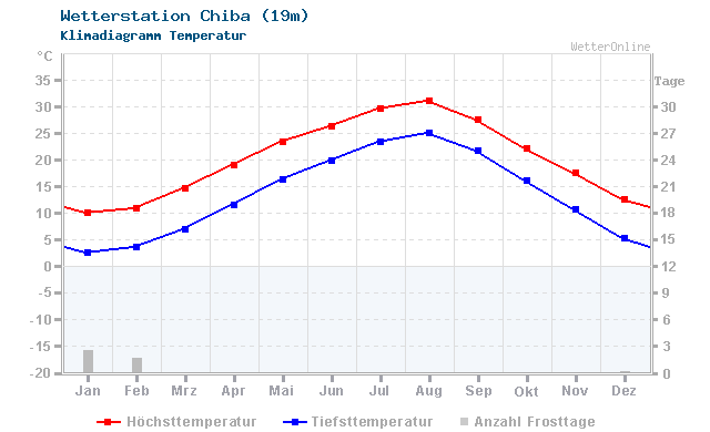 Klimadiagramm Temperatur Chiba (19m)