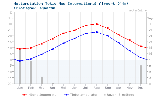 Klimadiagramm Temperatur Tokio New International Airport (44m)