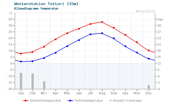 Klimadiagramm Temperatur Tottori (15m)