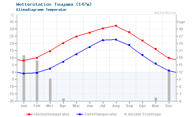 Klimadiagramm Temperatur Tsuyama (147m)