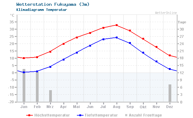 Klimadiagramm Temperatur Fukuyama (3m)