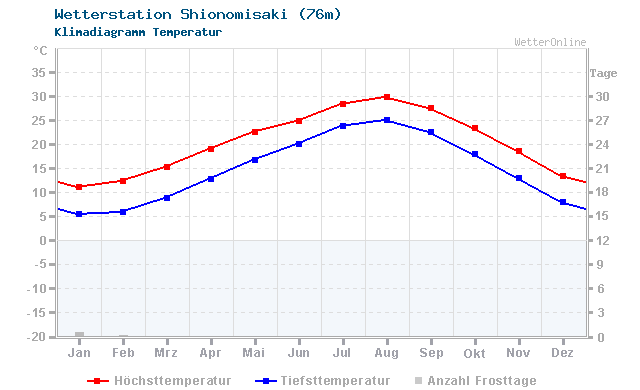 Klimadiagramm Temperatur Shionomisaki (76m)