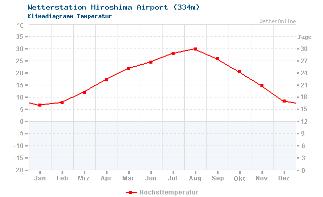 Klimadiagramm Temperatur Hiroshima Airport (334m)