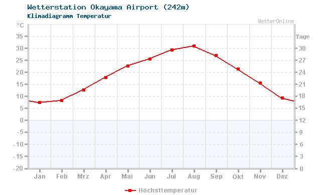 Klimadiagramm Temperatur Okayama Airport (242m)