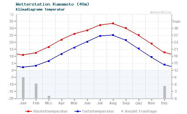 Klimadiagramm Temperatur Kumamoto (40m)