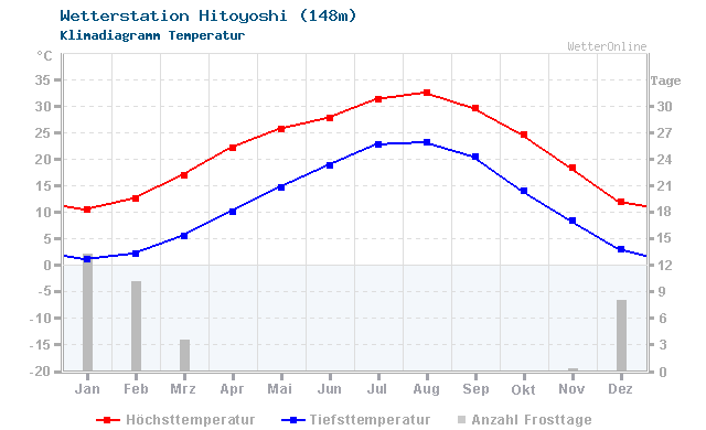 Klimadiagramm Temperatur Hitoyoshi (148m)