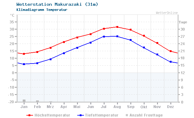 Klimadiagramm Temperatur Makurazaki (31m)