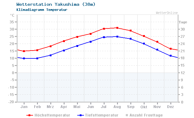 Klimadiagramm Temperatur Yakushima (38m)