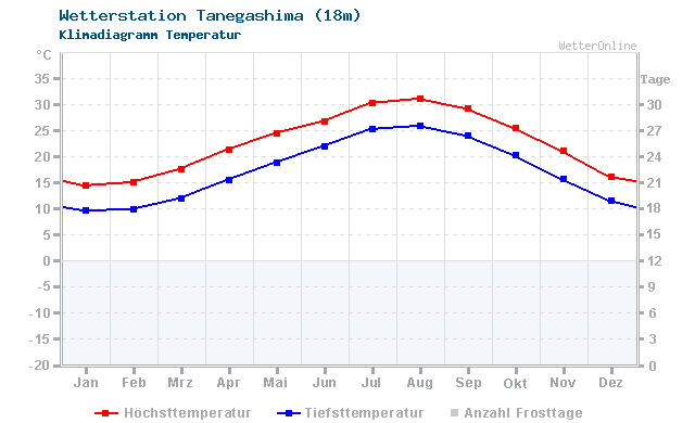 Klimadiagramm Temperatur Tanegashima (18m)