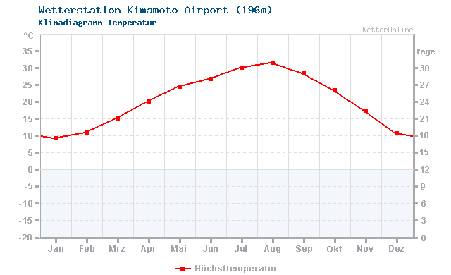 Klimadiagramm Temperatur Kimamoto Airport (196m)