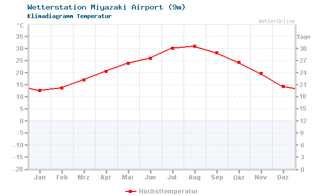 Klimadiagramm Temperatur Miyazaki Airport (9m)