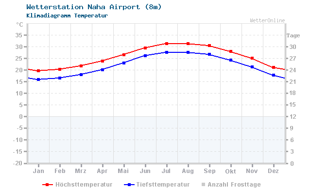 Klimadiagramm Temperatur Naha Airport (8m)