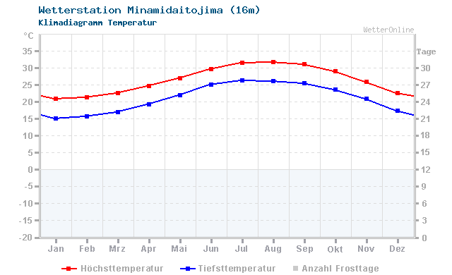 Klimadiagramm Temperatur Minamidaitojima (16m)