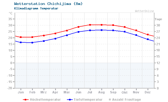Klimadiagramm Temperatur Chichijima (8m)