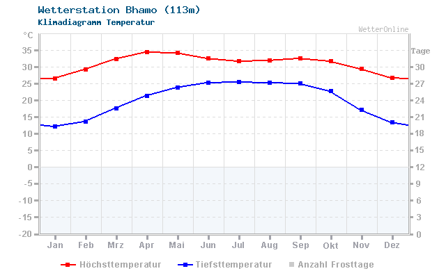 Klimadiagramm Temperatur Bhamo (113m)